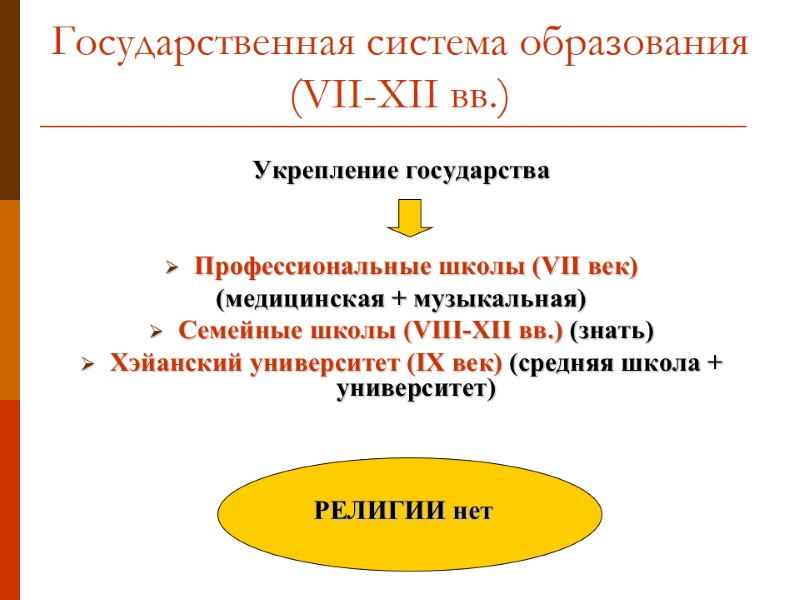 Укрепление государства   Профессиональные школы (VII век) (медицинская + музыкальная) Семейные школы (VIII-XII